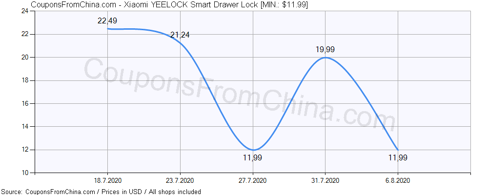 Xiaomi YEELOCK Smart Drawer Lock price history Price history for Xiaomi YEELOCK Smart Drawer Lock