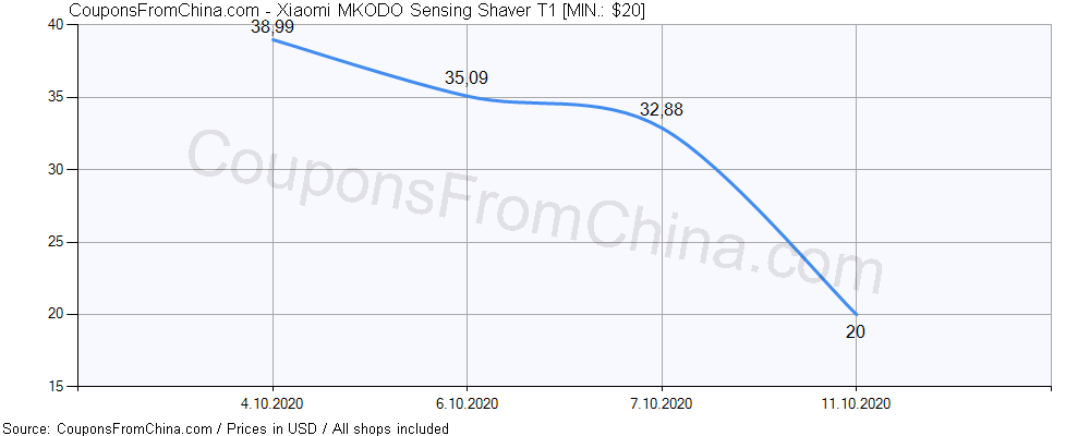 Xiaomi MKODO Sensing Shaver T1 price history Price history for Xiaomi MKODO Sensing Shaver T1