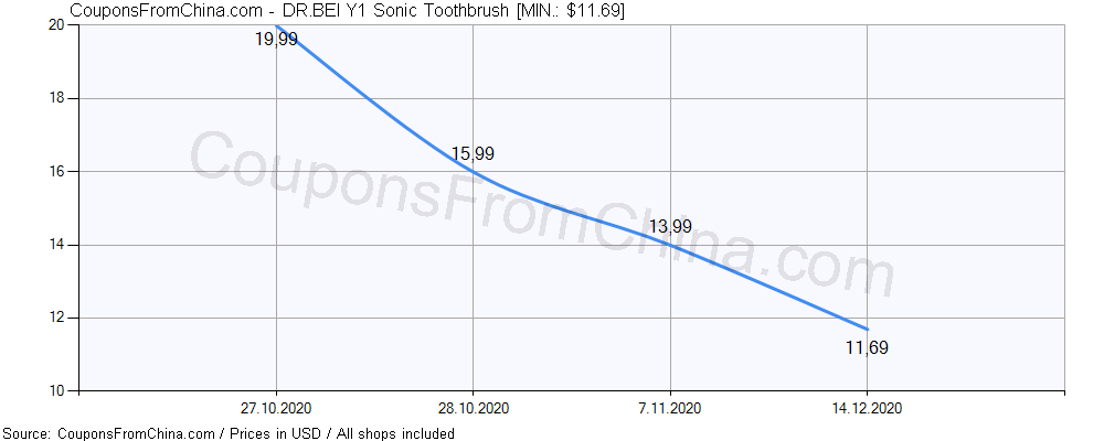DR.BEI Y1 Sonic Toothbrush price history Price history for DR.BEI Y1 Sonic Toothbrush