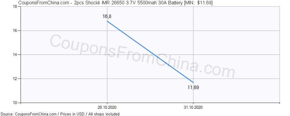 2pcs Shockli IMR 26650 3.7V 5500mah 30A Battery price history Price history for 2pcs Shockli IMR 26650 3.7V 5500mah 30A Battery
