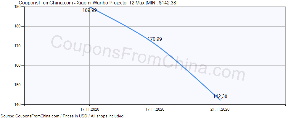 Xiaomi Wanbo Projector T2 Max price history Price history for Xiaomi Wanbo Projector T2 Max
