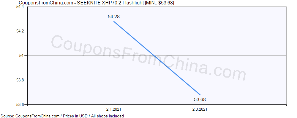 SEEKNITE XHP70.2 Flashlight price history Price history for SEEKNITE XHP70.2 Flashlight