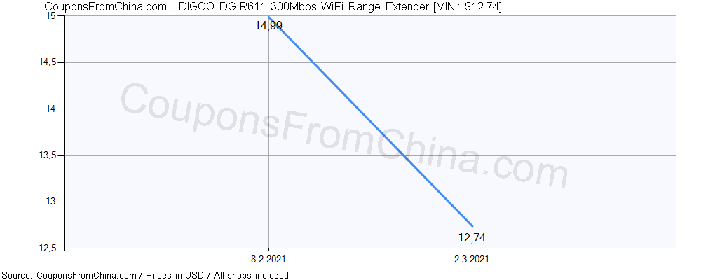 DIGOO DG-R611 300Mbps WiFi Range Extender price history Price history for DIGOO DG-R611 300Mbps WiFi Range Extender
