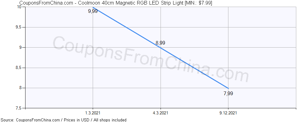 Coolmoon 40cm Magnetic RGB LED Strip Light price history Price history for Coolmoon 40cm Magnetic RGB LED Strip Light