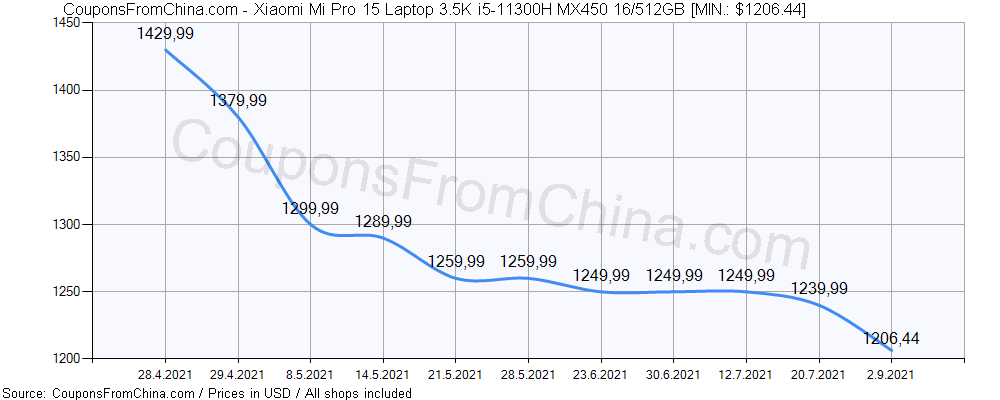 Xiaomi Mi Pro 15 Laptop 3.5K i5-11300H MX450 16/512GB price history Price history for Xiaomi Mi Pro 15 Laptop 3.5K i5-11300H MX450 16/512GB