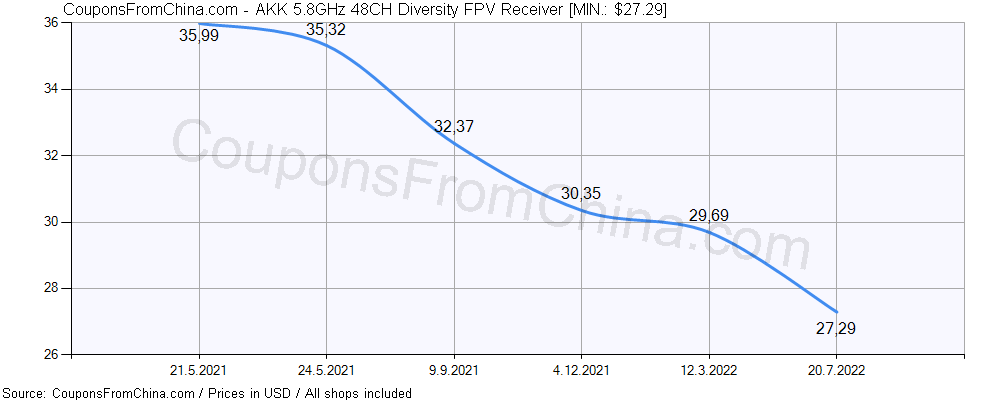 AKK 5.8GHz 48CH Diversity FPV Receiver price history Price history for AKK 5.8GHz 48CH Diversity FPV Receiver