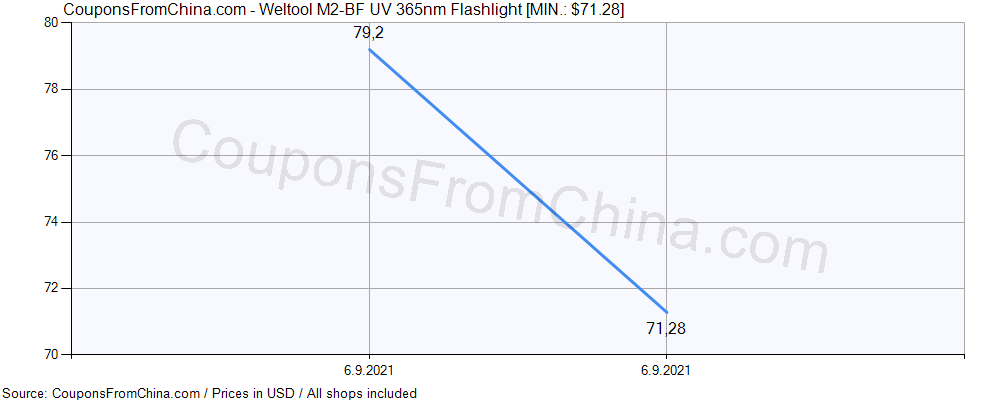 Weltool M2-BF UV 365nm Flashlight price history Price history for Weltool M2-BF UV 365nm Flashlight