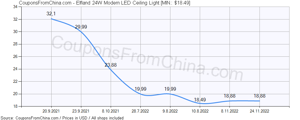 Elfland 24W Modern LED Ceiling Light price history Price history for Elfland 24W Modern LED Ceiling Light