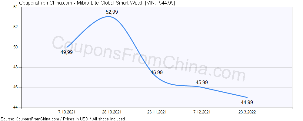Mibro Lite Global Smart Watch price history Price history for Mibro Lite Global Smart Watch