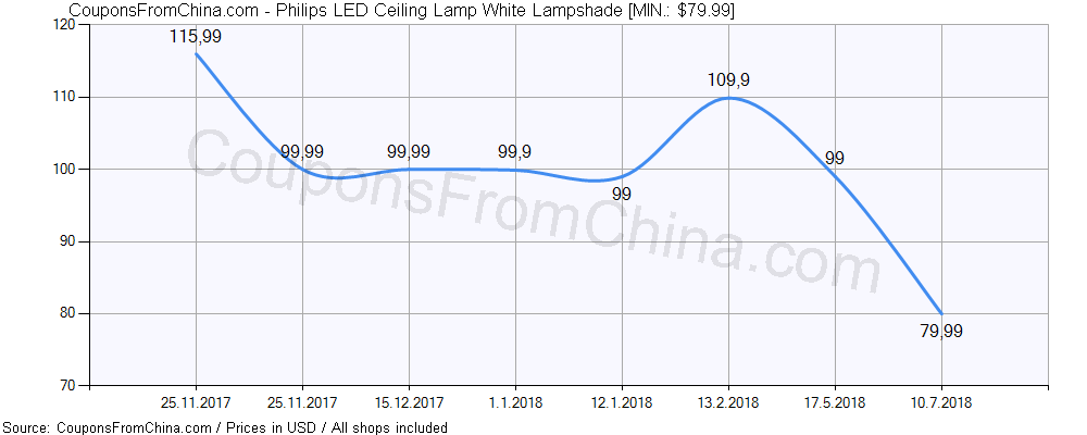 Philips LED Ceiling Lamp White Lampshade price history Price history for Philips LED Ceiling Lamp White Lampshade