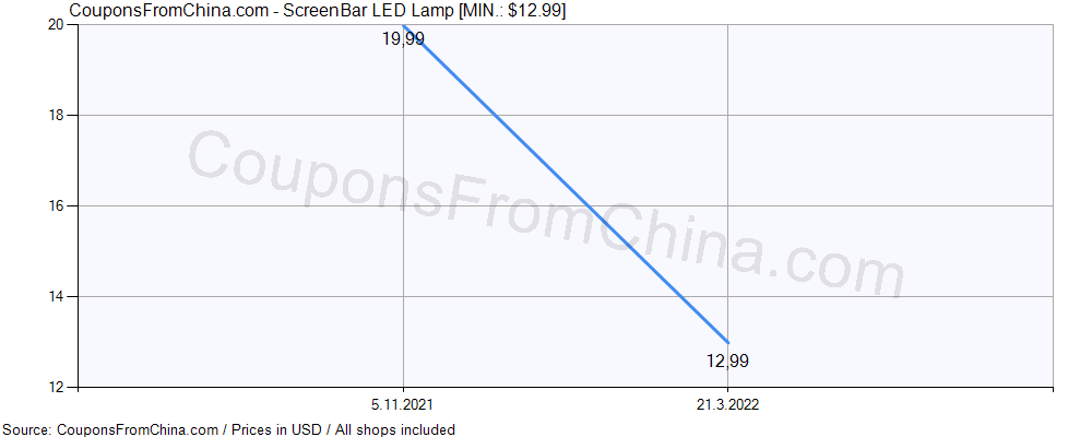ScreenBar LED Lamp price history Price history for ScreenBar LED Lamp