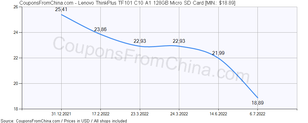 Lenovo ThinkPlus TF101 C10 A1 128GB Micro SD Card price history Price history for Lenovo ThinkPlus TF101 C10 A1 128GB Micro SD Card