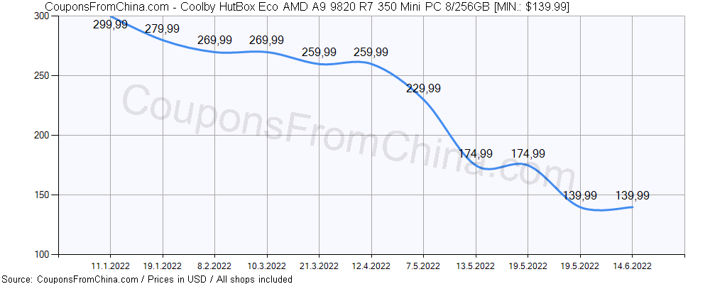 Coolby HutBox Eco AMD A9 9820 R7 350 Mini PC 8/256GB price history Price history for Coolby HutBox Eco AMD A9 9820 R7 350 Mini PC 8/256GB