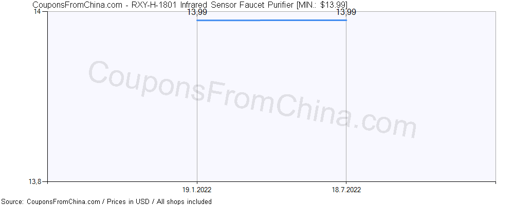 RXY-H-1801 Infrared Sensor Faucet Purifier price history Price history for RXY-H-1801 Infrared Sensor Faucet Purifier