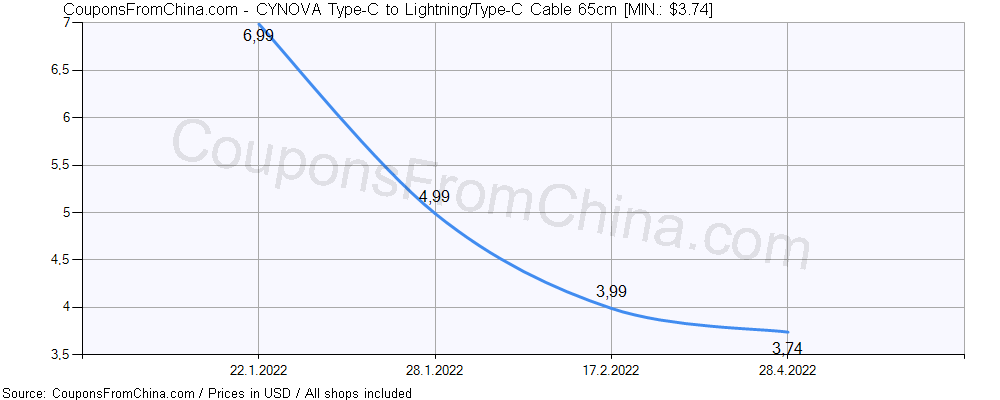 CYNOVA Type-C to Lightning/Type-C Cable 65cm price history Price history for CYNOVA Type-C to Lightning/Type-C Cable 65cm