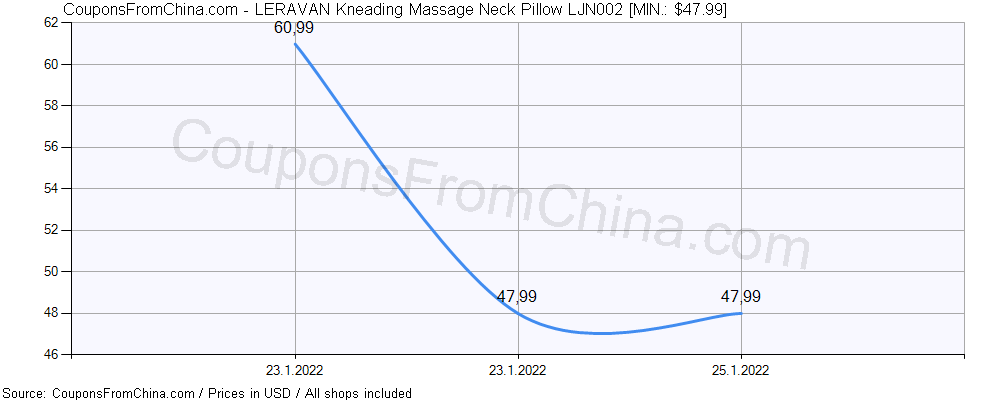 LERAVAN Kneading Massage Neck Pillow LJN002 price history Price history for LERAVAN Kneading Massage Neck Pillow LJN002
