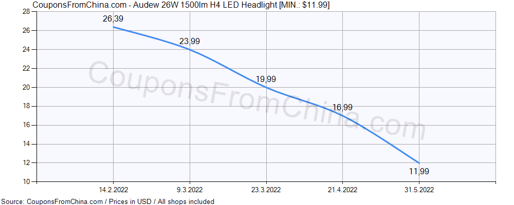 Audew 26W 1500lm H4 LED Headlight price history Price history for Audew 26W 1500lm H4 LED Headlight