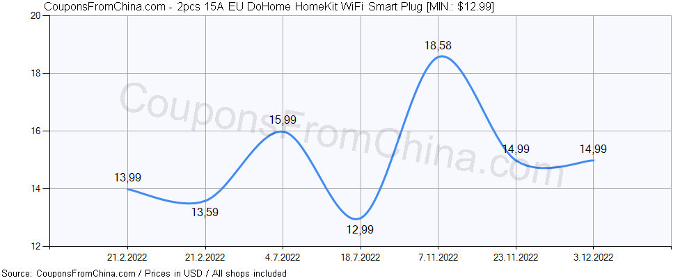 2pcs 15A EU DoHome HomeKit WiFi Smart Plug price history Price history for 2pcs 15A EU DoHome HomeKit WiFi Smart Plug