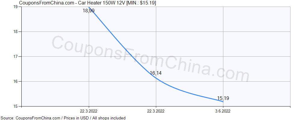 Car Heater 150W 12V price history Price history for Car Heater 150W 12V