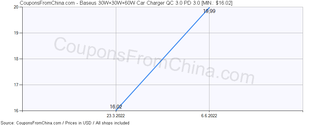 Baseus 30W+30W+60W Car Charger QC 3.0 PD 3.0 price history Price history for Baseus 30W+30W+60W Car Charger QC 3.0 PD 3.0