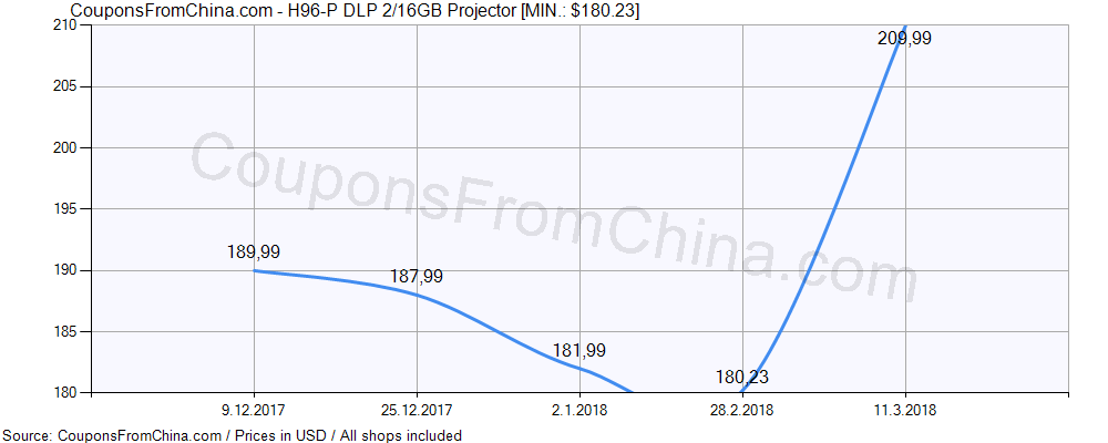H96-P DLP 2/16GB Projector price history Price history for H96-P DLP 2/16GB Projector
