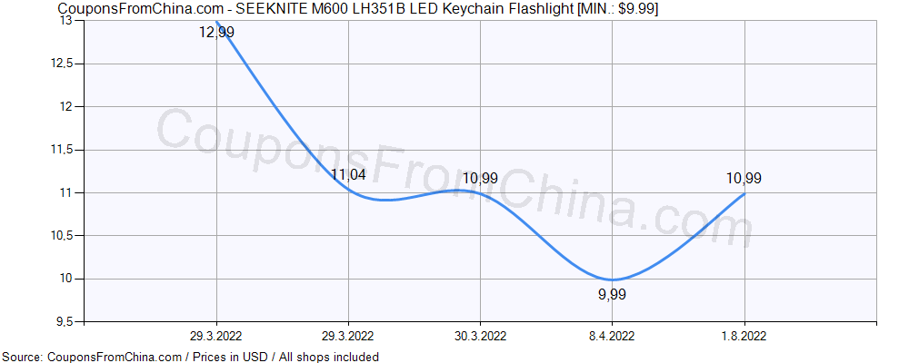 SEEKNITE M600 LH351B LED Keychain Flashlight price history Price history for SEEKNITE M600 LH351B LED Keychain Flashlight