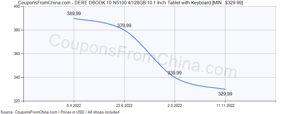 DERE DBOOK 10 N5100 4/128GB 10.1 Inch Tablet with Keyboard price history Price history for DERE DBOOK 10 N5100 4/128GB 10.1 Inch Tablet with Keyboard