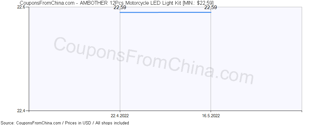 AMBOTHER 12Pcs Motorcycle LED Light Kit price history Price history for AMBOTHER 12Pcs Motorcycle LED Light Kit