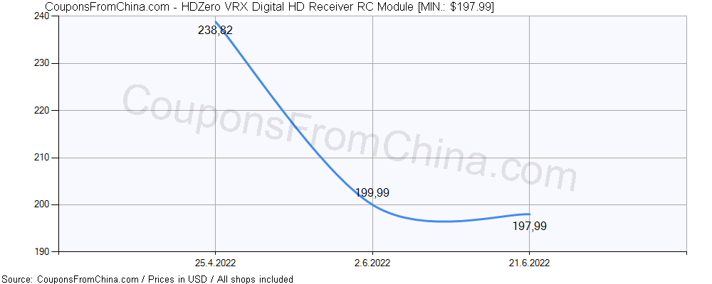 HDZero VRX Digital HD Receiver RC Module price history Price history for HDZero VRX Digital HD Receiver RC Module