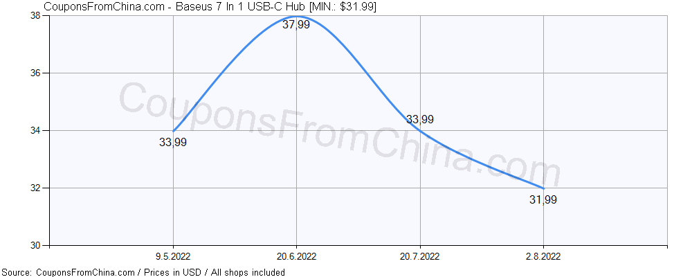 Baseus 7 In 1 USB-C Hub price history Price history for Baseus 7 In 1 USB-C Hub