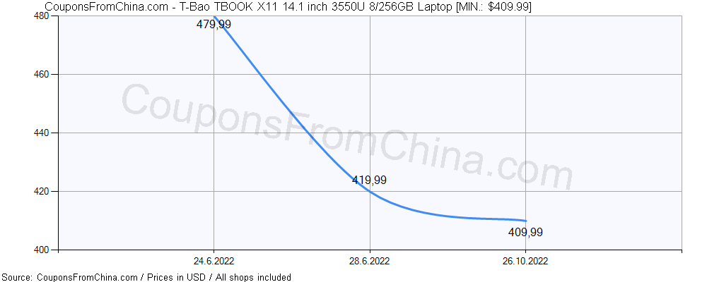 T-Bao TBOOK X11 14.1 inch 3550U 8/256GB Laptop price history Price history for T-Bao TBOOK X11 14.1 inch 3550U 8/256GB Laptop