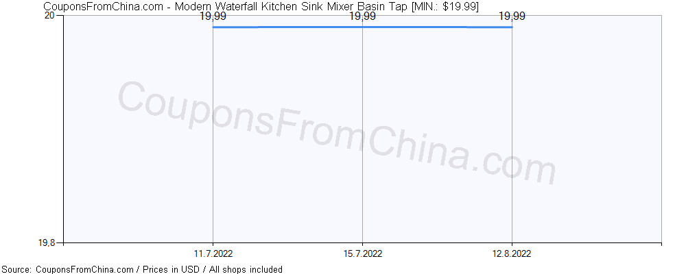 Modern Waterfall Kitchen Sink Mixer Basin Tap price history Price history for Modern Waterfall Kitchen Sink Mixer Basin Tap