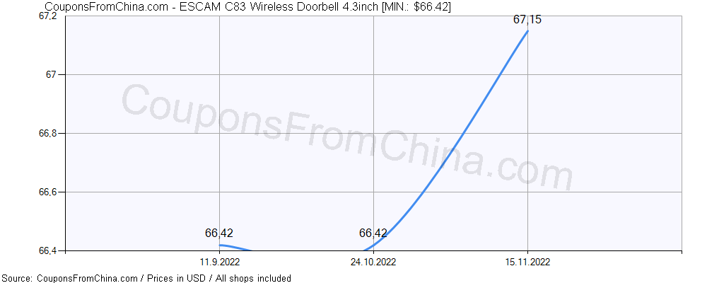 ESCAM C83 Wireless Doorbell 4.3inch price history Price history for ESCAM C83 Wireless Doorbell 4.3inch