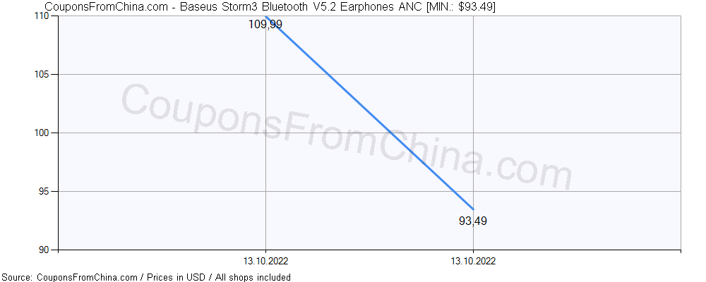 Baseus Storm3 Bluetooth V5.2 Earphones ANC price history Price history for Baseus Storm3 Bluetooth V5.2 Earphones ANC