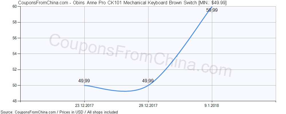 Obins Anne Pro CK101 Mechanical Keyboard Brown Switch price history Price history for Obins Anne Pro CK101 Mechanical Keyboard Brown Switch
