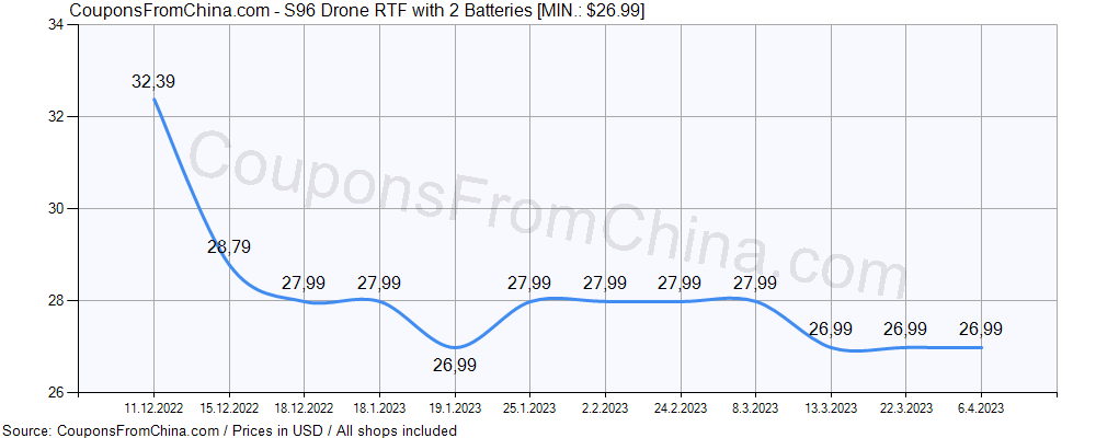 S96 Drone RTF with 2 Batteries price history Price history for S96 Drone RTF with 2 Batteries