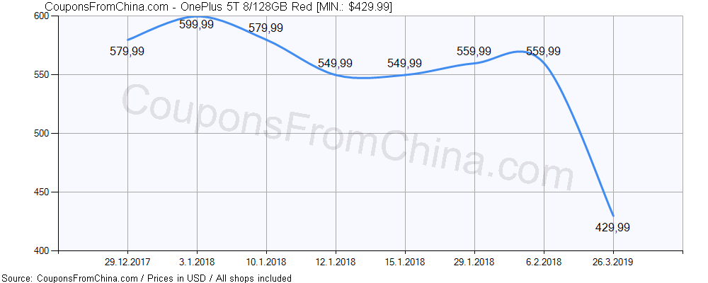 OnePlus 5T 8/128GB Red price history Price history for OnePlus 5T 8/128GB Red