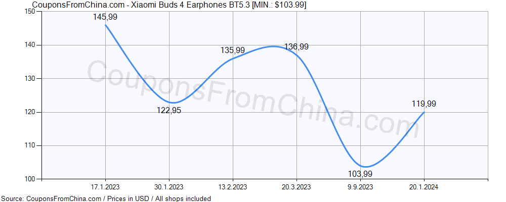 Xiaomi Buds 4 Earphones BT5.3 price history Price history for Xiaomi Buds 4 Earphones BT5.3