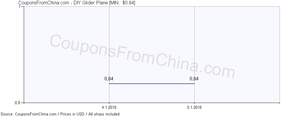 DIY Glider Plane price history Price history for DIY Glider Plane