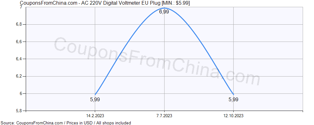 AC 220V Digital Voltmeter EU Plug price history Price history for AC 220V Digital Voltmeter EU Plug