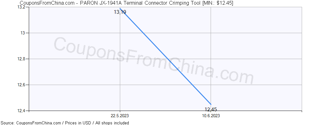 PARON JX-1941A Terminal Connector Crimping Tool price history Price history for PARON JX-1941A Terminal Connector Crimping Tool