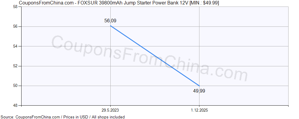 FOXSUR 39800mAh Jump Starter Power Bank 12V price history Price history for FOXSUR 39800mAh Jump Starter Power Bank 12V