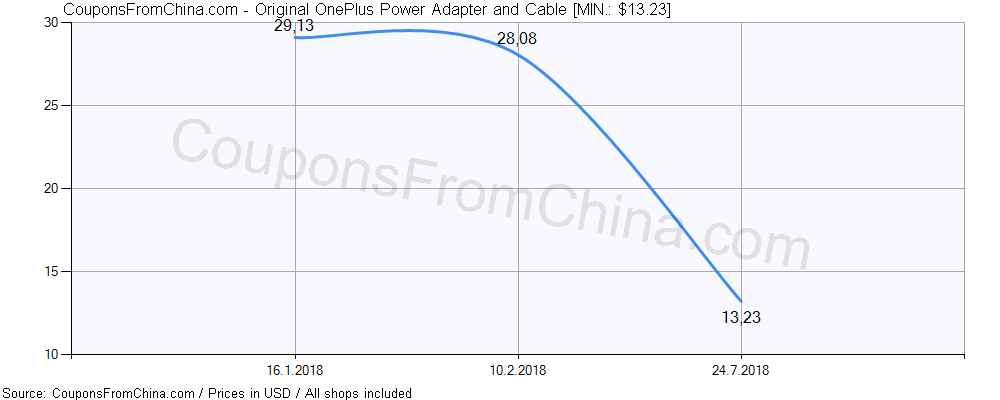 Original OnePlus Power Adapter and Cable price history Price history for Original OnePlus Power Adapter and Cable