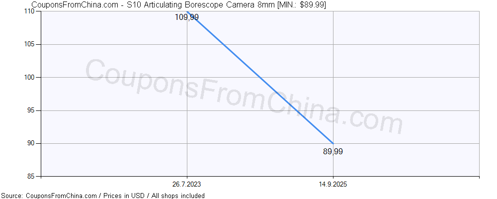 S10 Articulating Borescope Camera 8mm price history Price history for S10 Articulating Borescope Camera 8mm