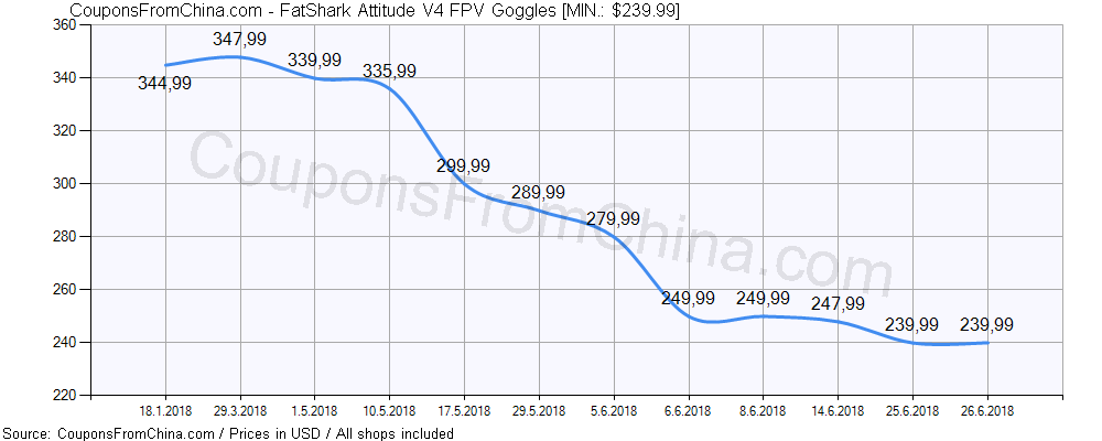 FatShark Attitude V4 FPV Goggles price history Price history for FatShark Attitude V4 FPV Goggles