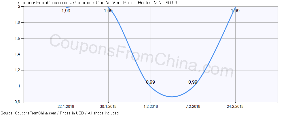 Gocomma Car Air Vent Phone Holder price history Price history for Gocomma Car Air Vent Phone Holder