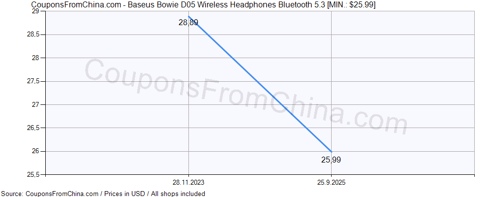 Baseus Bowie D05 Wireless Headphones Bluetooth 5.3 price history Price history for Baseus Bowie D05 Wireless Headphones Bluetooth 5.3