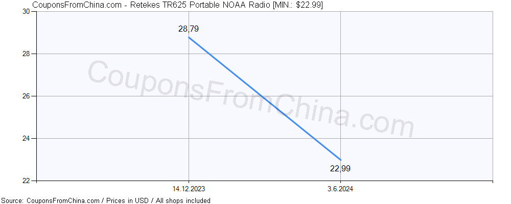 Retekes TR625 Portable NOAA Radio price history Price history for Retekes TR625 Portable NOAA Radio