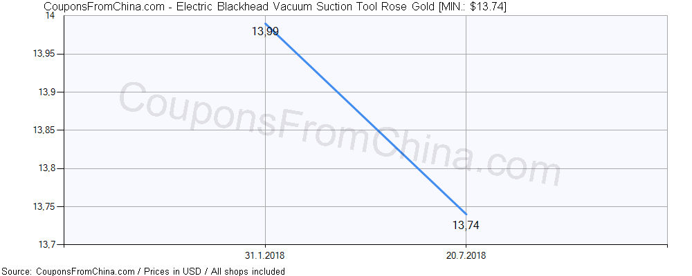 Electric Blackhead Vacuum Suction Tool Rose Gold price history Price history for Electric Blackhead Vacuum Suction Tool Rose Gold