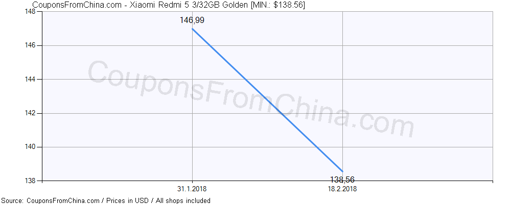 Xiaomi Redmi 5 3/32GB Golden price history Price history for Xiaomi Redmi 5 3/32GB Golden